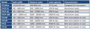 Belt Conveyors Table
