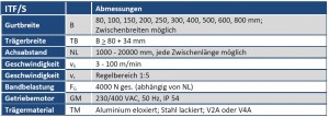 Tabelle Gurtförderband ITF/S