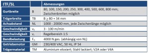 Tabelle Gurtförderband ITF/SL